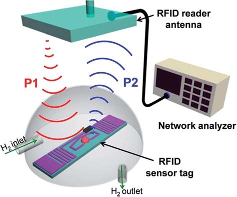 rfid antenna reader design|radio frequency identification antenna.